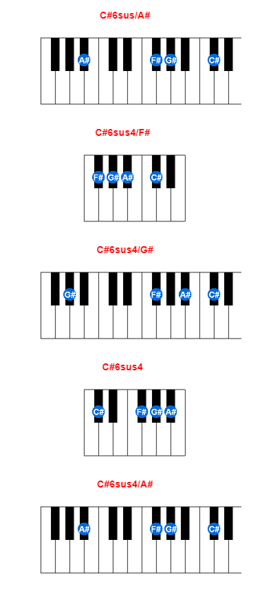 C#6sus/A# piano chord charts/diagrams and inversions