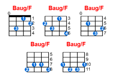 Baug/F ukulele chord charts/diagrams with finger positions and variations