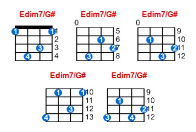 Edim7/G# ukulele chord charts/diagrams with finger positions and variations