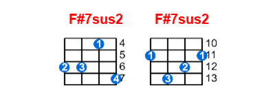 F#7sus2 ukulele chord charts/diagrams with finger positions and variations