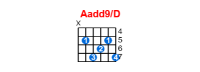 Aadd9/D guitar chord charts/diagrams with finger positions and variations