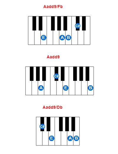 Aadd9/Fb piano chord charts/diagrams and inversions