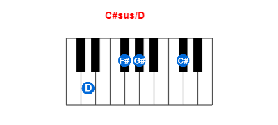 C#sus/D piano chord charts/diagrams and inversions