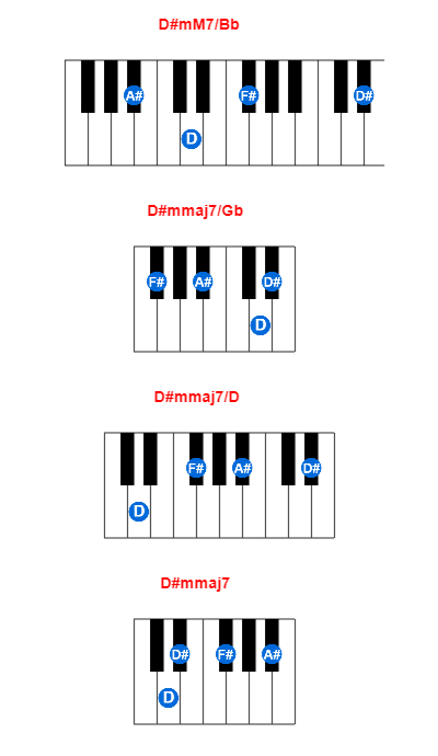 D#mM7/Bb piano chord charts/diagrams and inversions