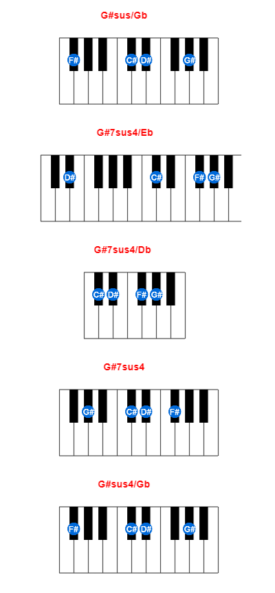 G#sus/Gb piano chord charts/diagrams and inversions