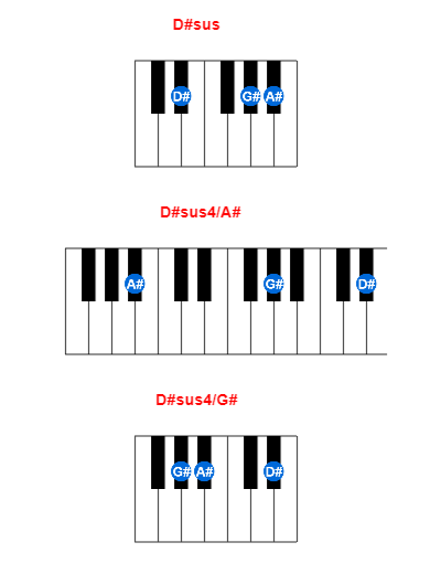 D#sus piano chord charts/diagrams and inversions