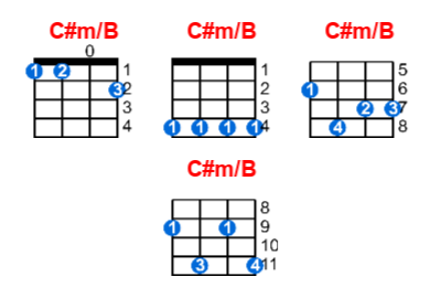 C#m/B ukulele chord charts/diagrams with finger positions and variations