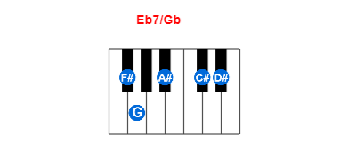 Eb7/Gb piano chord charts/diagrams and inversions