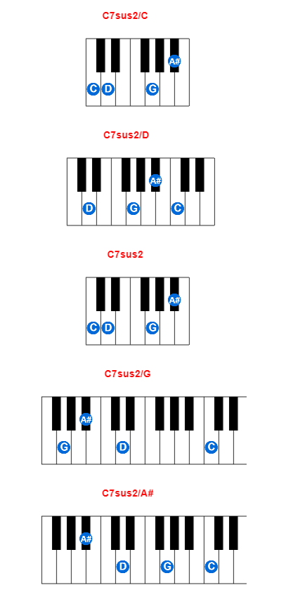 C7sus2/C piano chord charts/diagrams and inversions