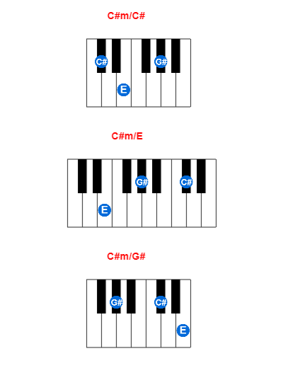 C#m/C# piano chord charts/diagrams and inversions