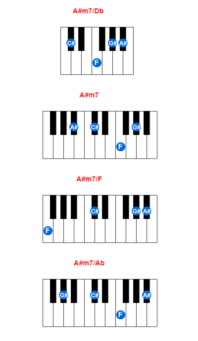 A#m7/Db piano chord charts/diagrams and inversions