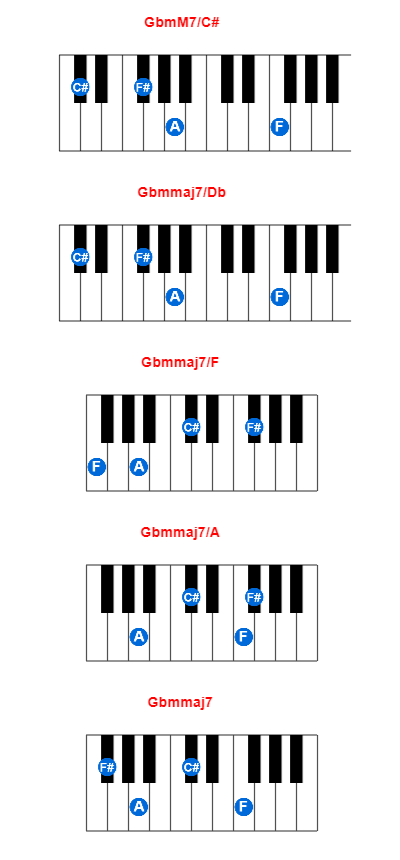 GbmM7/C# piano chord charts/diagrams and inversions