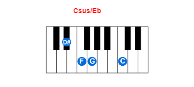 Csus/Eb piano chord charts/diagrams and inversions