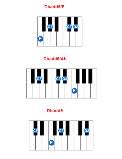 Dbadd9/F piano chord charts/diagrams and inversions
