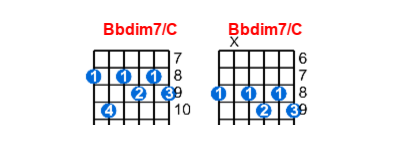 Bbdim7/C guitar chord charts/diagrams with finger positions and variations