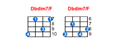 Dbdim7/F ukulele chord charts/diagrams with finger positions and variations