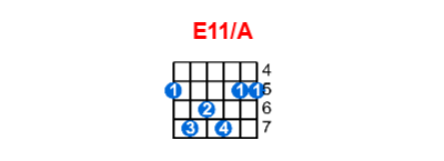 E11/A guitar chord charts/diagrams with finger positions and variations