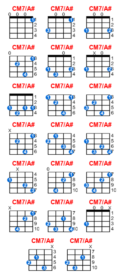 CM7/A# ukulele chord charts/diagrams with finger positions and variations