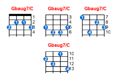 Gbaug7/C ukulele chord charts/diagrams with finger positions and variations