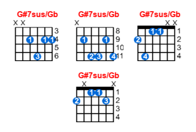 G#7sus/Gb guitar chord charts/diagrams with finger positions and variations