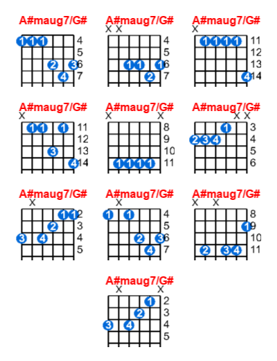 A#maug7/G# guitar chord charts/diagrams with finger positions and variations