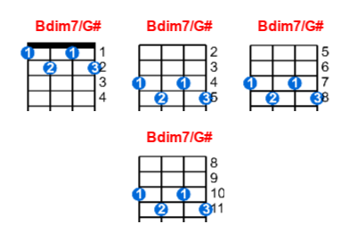 Bdim7/G# ukulele chord charts/diagrams with finger positions and variations