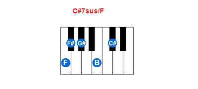 C#7sus/F piano chord charts/diagrams and inversions