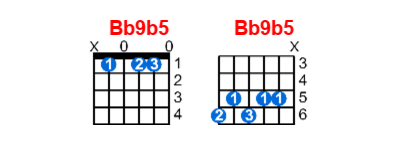 Bb9b5 guitar chord charts/diagrams with finger positions and variations