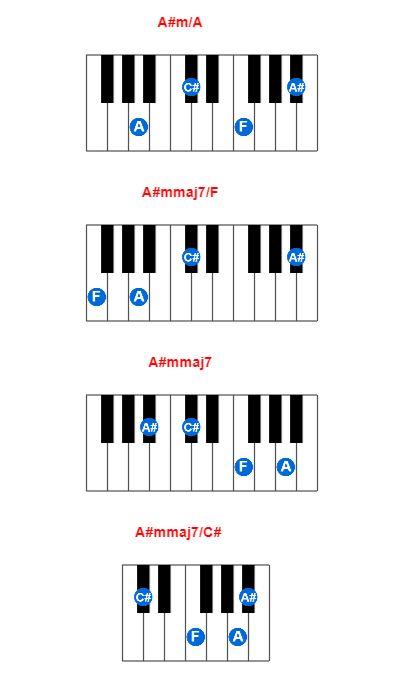 A#m/A piano chord charts/diagrams and inversions