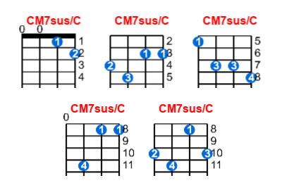 CM7sus/C ukulele chord charts/diagrams with finger positions and variations