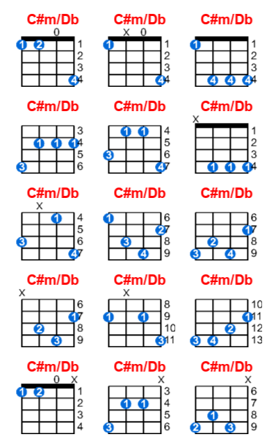 C#m/Db ukulele chord charts/diagrams with finger positions and variations