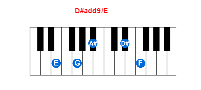 D#add9/E piano chord charts/diagrams and inversions