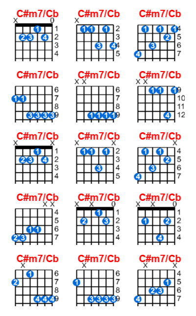C#m7/Cb guitar chord charts/diagrams with finger positions and variations