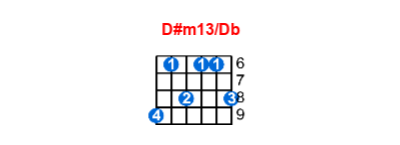 D#m13/Db guitar chord charts/diagrams with finger positions and variations