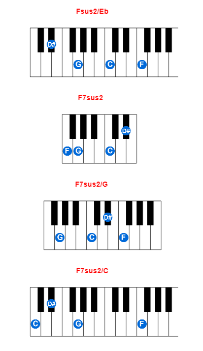 Fsus2/Eb piano chord charts/diagrams and inversions