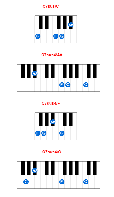 C7sus/C piano chord charts/diagrams and inversions