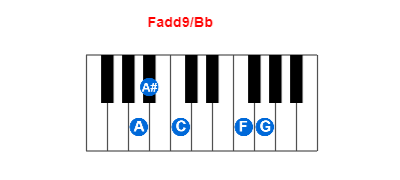 Fadd9/Bb piano chord charts/diagrams and inversions