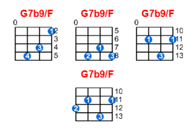 G7b9/F ukulele chord charts/diagrams with finger positions and variations