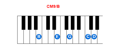 CM9/B piano chord charts/diagrams and inversions