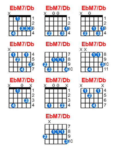 EbM7/Db guitar chord charts/diagrams with finger positions and variations