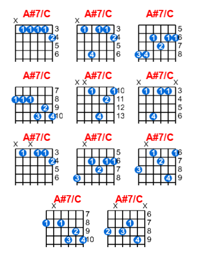 A#7/C guitar chord charts/diagrams with finger positions and variations