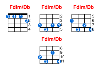 Fdim/Db ukulele chord charts/diagrams with finger positions and variations