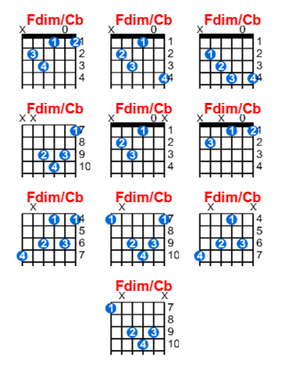 Fdim/Cb guitar chord charts/diagrams with finger positions and variations