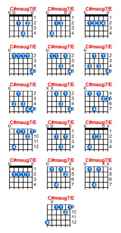 C#maug7/E guitar chord charts/diagrams with finger positions and variations