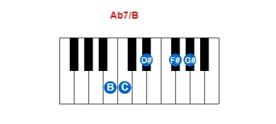 Ab7/B piano chord charts/diagrams and inversions
