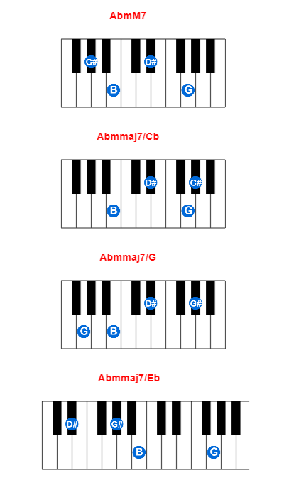 AbmM7 piano chord charts/diagrams and inversions