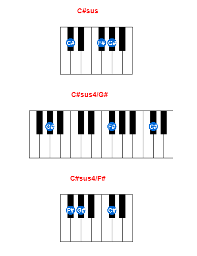 C#sus piano chord charts/diagrams and inversions
