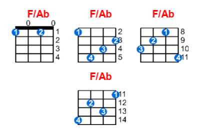 F/Ab ukulele chord charts/diagrams with finger positions and variations