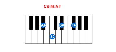 Cdim/A# piano chord charts/diagrams and inversions