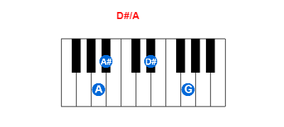 D#/A piano chord charts/diagrams and inversions